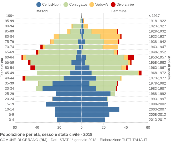 Grafico Popolazione per età, sesso e stato civile Comune di Gerano (RM)