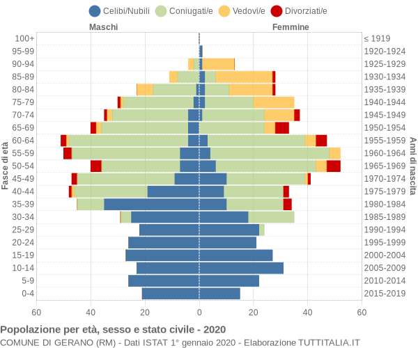 Grafico Popolazione per età, sesso e stato civile Comune di Gerano (RM)