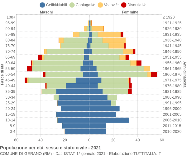 Grafico Popolazione per età, sesso e stato civile Comune di Gerano (RM)