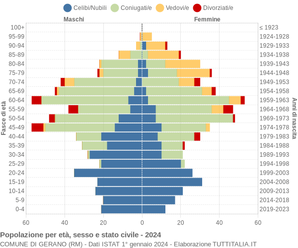 Grafico Popolazione per età, sesso e stato civile Comune di Gerano (RM)