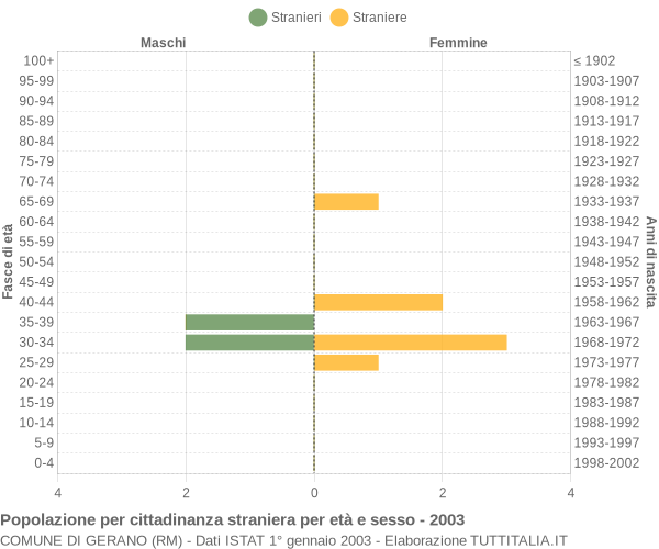 Grafico cittadini stranieri - Gerano 2003