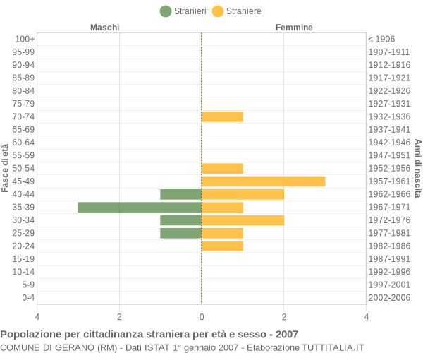 Grafico cittadini stranieri - Gerano 2007