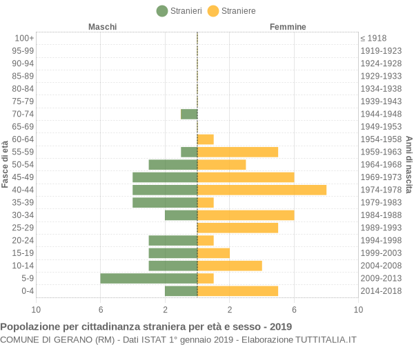 Grafico cittadini stranieri - Gerano 2019