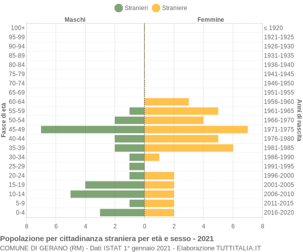 Grafico cittadini stranieri - Gerano 2021