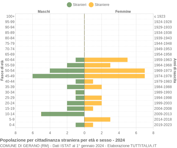 Grafico cittadini stranieri - Gerano 2024