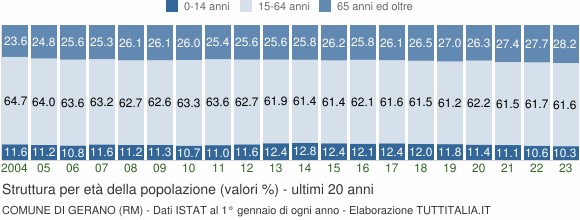 Grafico struttura della popolazione Comune di Gerano (RM)