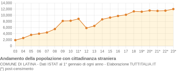 Andamento popolazione stranieri Comune di Latina