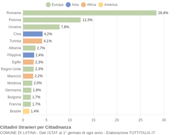 Grafico cittadinanza stranieri - Latina 2004