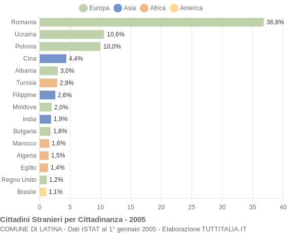 Grafico cittadinanza stranieri - Latina 2005