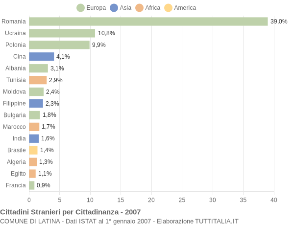 Grafico cittadinanza stranieri - Latina 2007