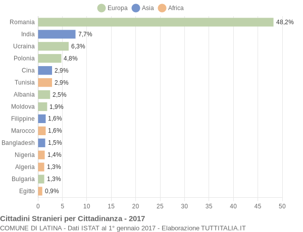 Grafico cittadinanza stranieri - Latina 2017