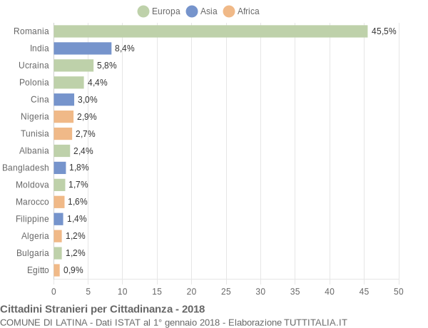 Grafico cittadinanza stranieri - Latina 2018