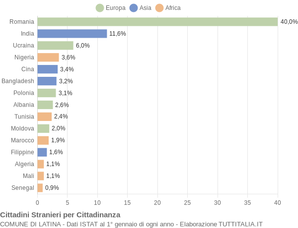 Grafico cittadinanza stranieri - Latina 2021