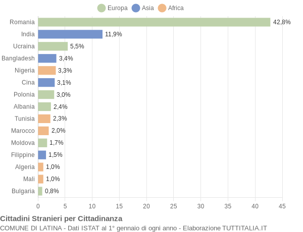 Grafico cittadinanza stranieri - Latina 2022