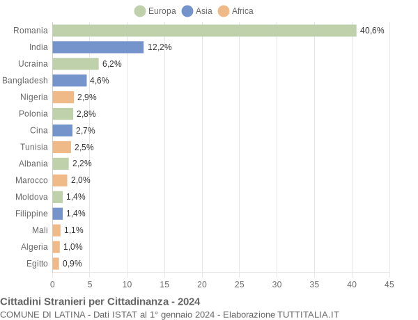 Grafico cittadinanza stranieri - Latina 2024