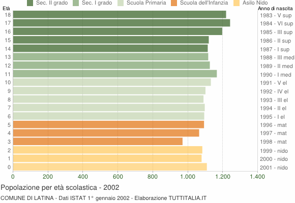 Grafico Popolazione in età scolastica - Latina 2002