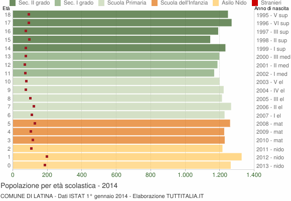 Grafico Popolazione in età scolastica - Latina 2014