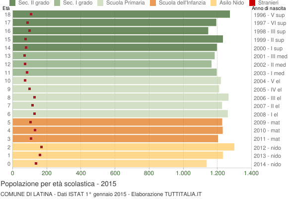 Grafico Popolazione in età scolastica - Latina 2015