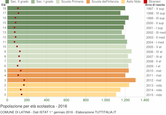 Grafico Popolazione in età scolastica - Latina 2016