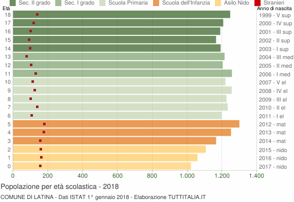 Grafico Popolazione in età scolastica - Latina 2018
