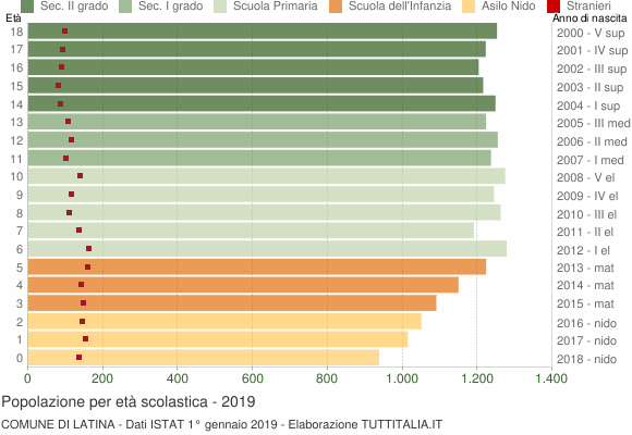 Grafico Popolazione in età scolastica - Latina 2019