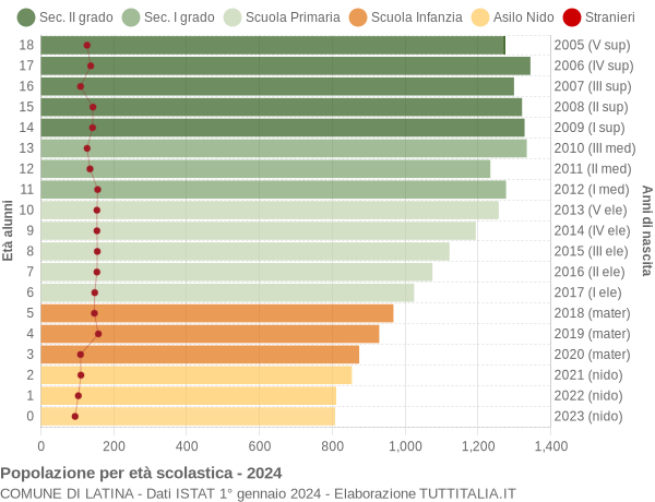 Grafico Popolazione in età scolastica - Latina 2024