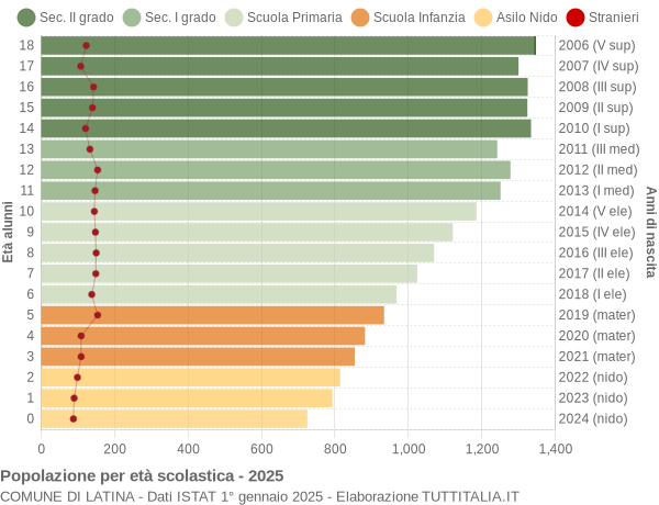 Grafico Popolazione in età scolastica - Latina 2025