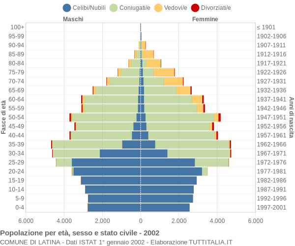 Grafico Popolazione per età, sesso e stato civile Comune di Latina