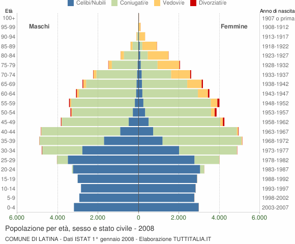 Grafico Popolazione per età, sesso e stato civile Comune di Latina