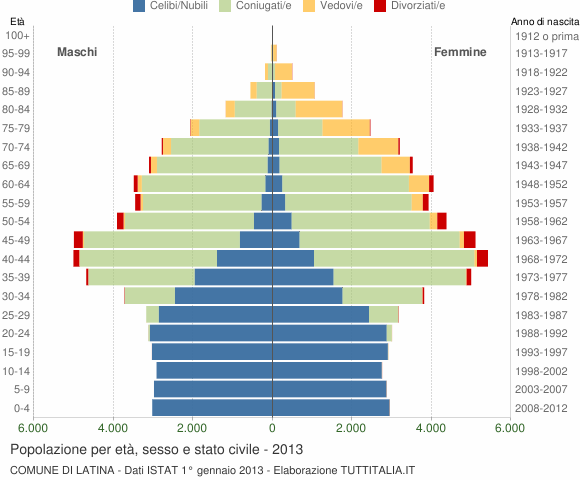 Grafico Popolazione per età, sesso e stato civile Comune di Latina