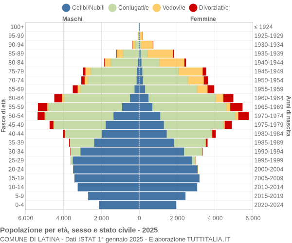Grafico Popolazione per età, sesso e stato civile Comune di Latina