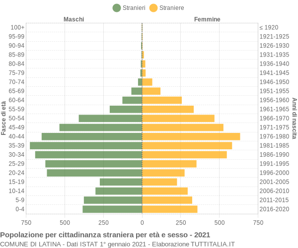 Grafico cittadini stranieri - Latina 2021