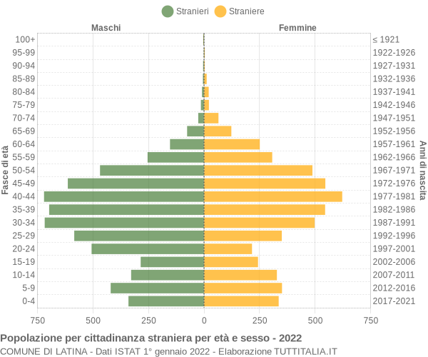 Grafico cittadini stranieri - Latina 2022