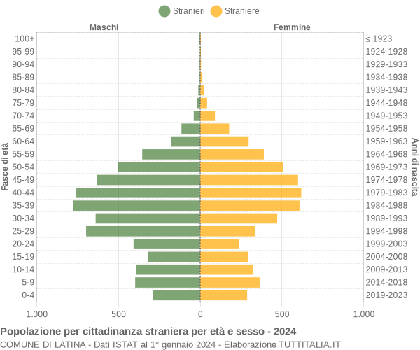 Grafico cittadini stranieri - Latina 2024