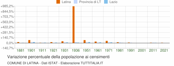 Grafico variazione percentuale della popolazione Comune di Latina
