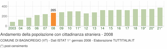 Grafico andamento popolazione stranieri Comune di Bagnoregio (VT)