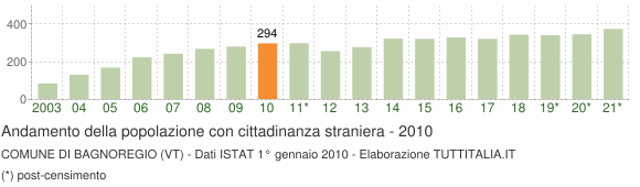 Grafico andamento popolazione stranieri Comune di Bagnoregio (VT)