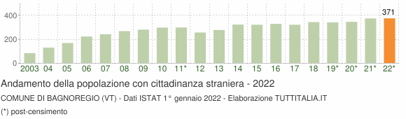 Grafico andamento popolazione stranieri Comune di Bagnoregio (VT)