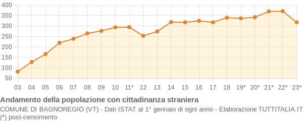 Andamento popolazione stranieri Comune di Bagnoregio (VT)