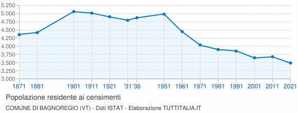 Grafico andamento storico popolazione Comune di Bagnoregio (VT)