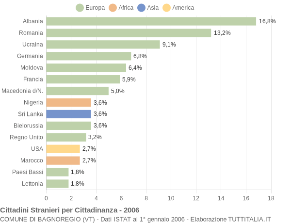 Grafico cittadinanza stranieri - Bagnoregio 2006