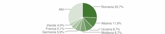 Grafico cittadinanza stranieri - Bagnoregio 2012