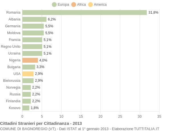 Grafico cittadinanza stranieri - Bagnoregio 2013