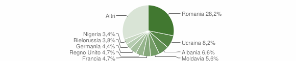 Grafico cittadinanza stranieri - Bagnoregio 2014
