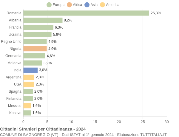 Grafico cittadinanza stranieri - Bagnoregio 2024