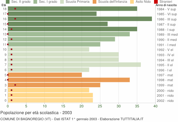Grafico Popolazione in età scolastica - Bagnoregio 2003