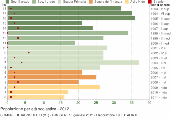 Grafico Popolazione in età scolastica - Bagnoregio 2012