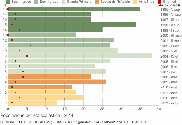 Grafico Popolazione in età scolastica - Bagnoregio 2014