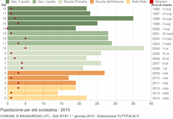 Grafico Popolazione in età scolastica - Bagnoregio 2015