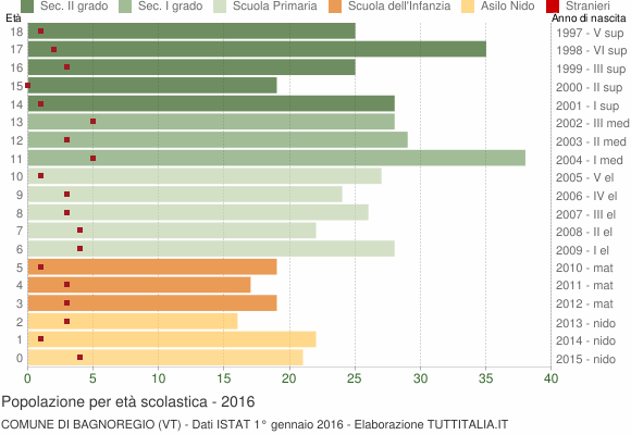Grafico Popolazione in età scolastica - Bagnoregio 2016